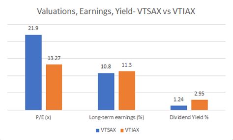 vteax|vtsax dividend yield.